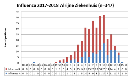 Influenza 2017-2018 Alrijne