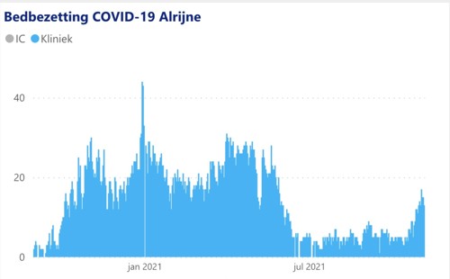 Covid bedden verloop Alrijne